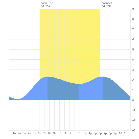 Ifalik Atoll tide chart for Wednesday, October 22, 2025
