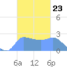 Ifalik Atoll tide chart for Thursday, October 23, 2025