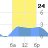 Ifalik Atoll tide chart for Friday, October 24, 2025