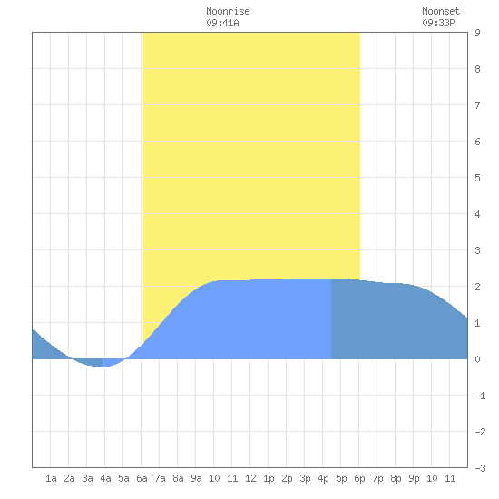 Ifalik Atoll tide chart for Sunday, October 26, 2025