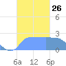 Ifalik Atoll tide chart for Sunday, October 26, 2025