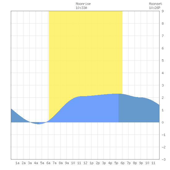 Ifalik Atoll tide chart for Monday, October 27, 2025