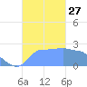 Ifalik Atoll tide chart for Monday, October 27, 2025