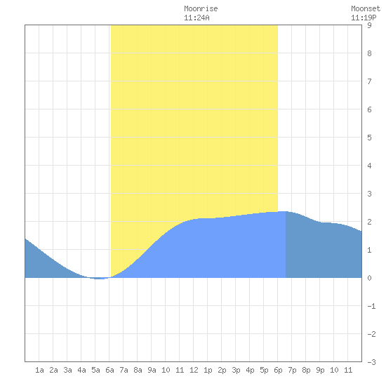 Ifalik Atoll tide chart for Tuesday, October 28, 2025