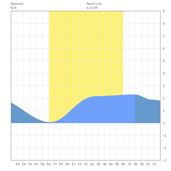 Ifalik Atoll tide chart for Wednesday, October 29, 2025