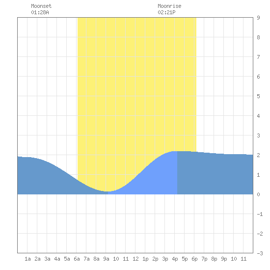 Ifalik Atoll tide chart for Thursday, October 2, 2025