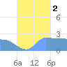 Ifalik Atoll tide chart for Thursday, October 2, 2025