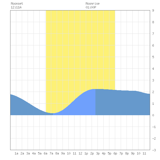 Ifalik Atoll tide chart for Thursday, October 30, 2025