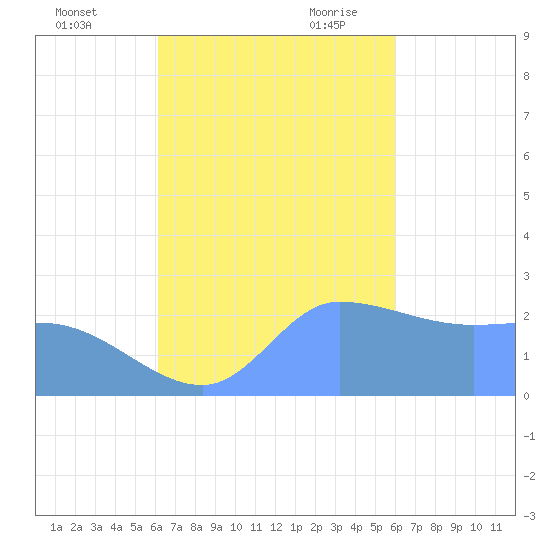 Ifalik Atoll tide chart for Friday, October 31, 2025