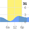 Ifalik Atoll tide chart for Friday, October 31, 2025