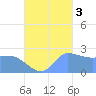 Ifalik Atoll tide chart for Friday, October 3, 2025