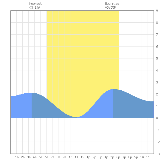 Ifalik Atoll tide chart for Saturday, October 4, 2025