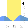 Ifalik Atoll tide chart for Saturday, October 4, 2025