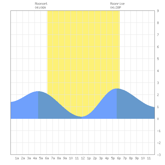 Ifalik Atoll tide chart for Sunday, October 5, 2025