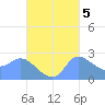 Ifalik Atoll tide chart for Sunday, October 5, 2025