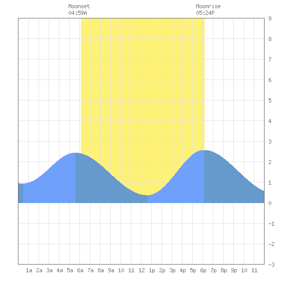 Ifalik Atoll tide chart for Monday, October 6, 2025