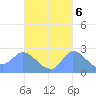 Ifalik Atoll tide chart for Monday, October 6, 2025
