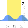Ifalik Atoll tide chart for Tuesday, October 7, 2025