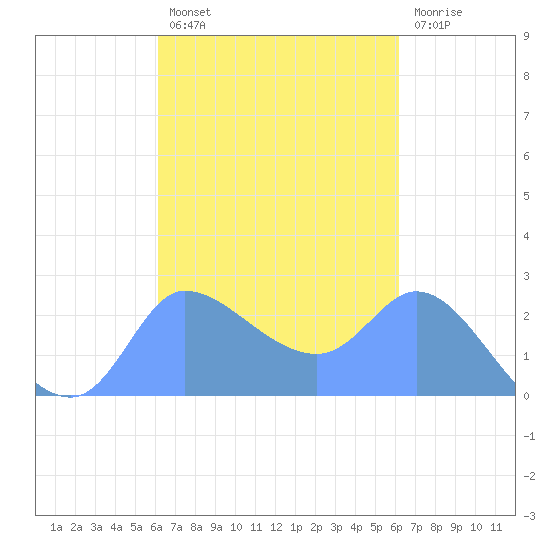 Ifalik Atoll tide chart for Wednesday, October 8, 2025