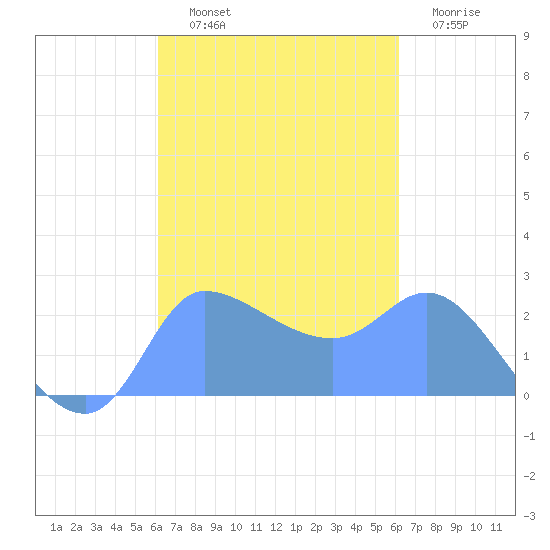Ifalik Atoll tide chart for Thursday, October 9, 2025