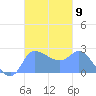 Ifalik Atoll tide chart for Thursday, October 9, 2025
