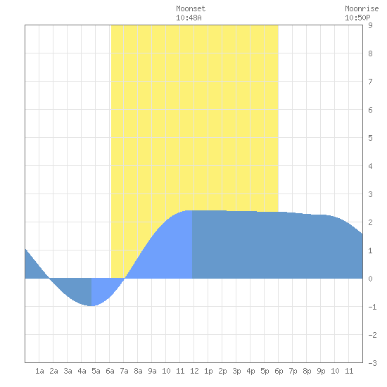 Ifalik Atoll tide chart for Monday, November 10, 2025