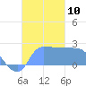 Ifalik Atoll tide chart for Monday, November 10, 2025