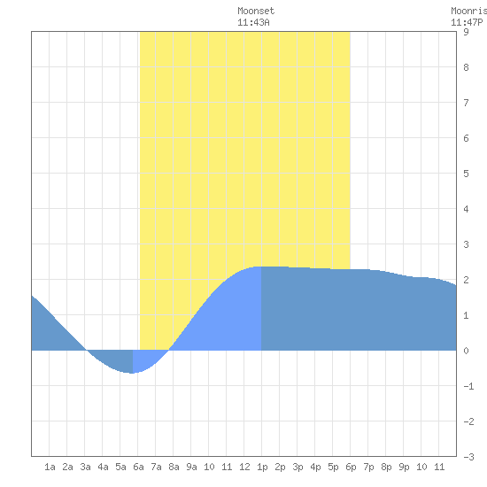 Ifalik Atoll tide chart for Tuesday, November 11, 2025