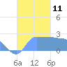 Ifalik Atoll tide chart for Tuesday, November 11, 2025