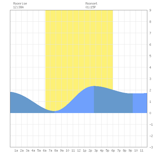 Ifalik Atoll tide chart for Thursday, November 13, 2025
