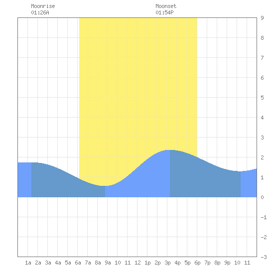 Ifalik Atoll tide chart for Friday, November 14, 2025