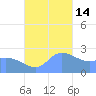 Ifalik Atoll tide chart for Friday, November 14, 2025