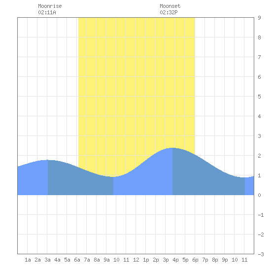 Ifalik Atoll tide chart for Saturday, November 15, 2025