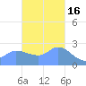 Ifalik Atoll tide chart for Sunday, November 16, 2025