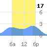 Ifalik Atoll tide chart for Monday, November 17, 2025