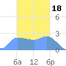 Ifalik Atoll tide chart for Tuesday, November 18, 2025