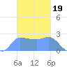 Ifalik Atoll tide chart for Wednesday, November 19, 2025