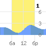 Ifalik Atoll tide chart for Saturday, November 1, 2025