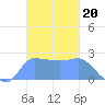 Ifalik Atoll tide chart for Thursday, November 20, 2025