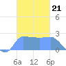 Ifalik Atoll tide chart for Friday, November 21, 2025