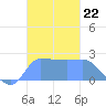 Ifalik Atoll tide chart for Saturday, November 22, 2025