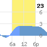Ifalik Atoll tide chart for Sunday, November 23, 2025