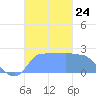 Ifalik Atoll tide chart for Monday, November 24, 2025