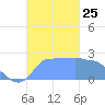 Ifalik Atoll tide chart for Tuesday, November 25, 2025