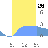 Ifalik Atoll tide chart for Wednesday, November 26, 2025