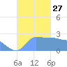 Ifalik Atoll tide chart for Thursday, November 27, 2025