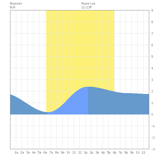 Ifalik Atoll tide chart for Friday, November 28, 2025