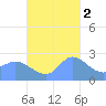 Ifalik Atoll tide chart for Sunday, November 2, 2025