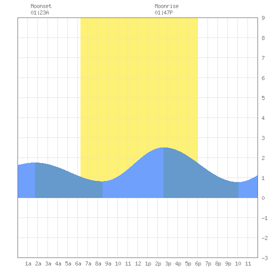 Ifalik Atoll tide chart for Sunday, November 30, 2025