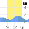 Ifalik Atoll tide chart for Sunday, November 30, 2025